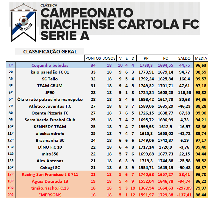 Classificação Série A