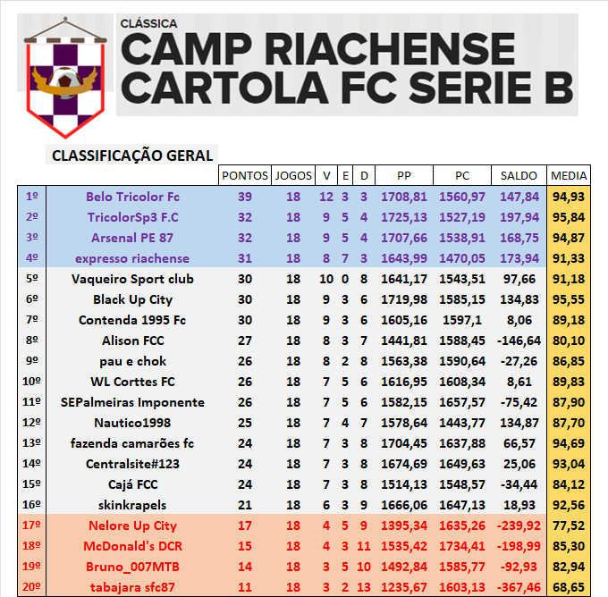 Classificação Série B