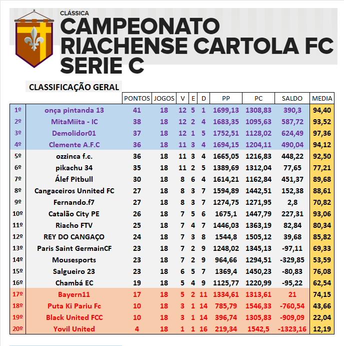 Classificação Série C