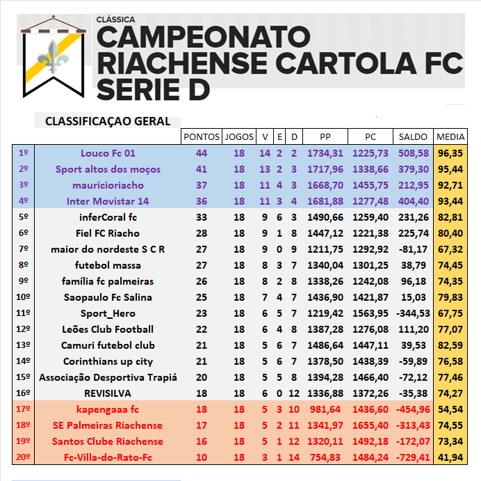 Classificação Série D