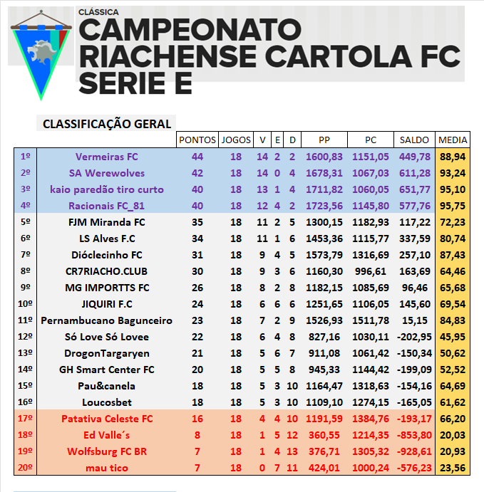 Classificação Série E